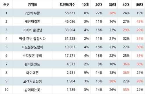 랭키파이 트렌드 지수 분석 데이터