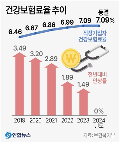 [그래픽] 건강보험료율 추이