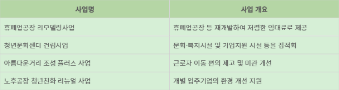 한국산업단지공단 '산리단길 프로젝트' 사업 개요