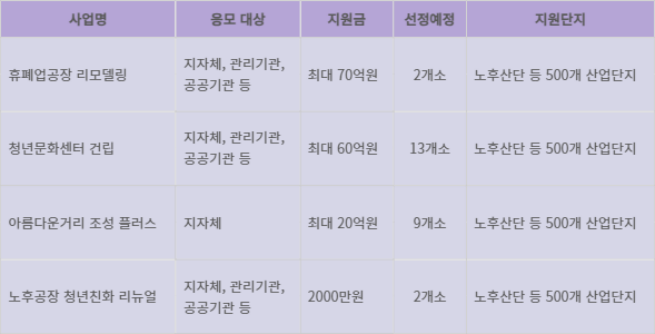 한국산업단지공단 '산리단길 프로젝트' 사업 지원 내역