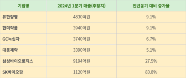 주요 제약바이오기업 올해 1분기 매출 추정치(연결기준)