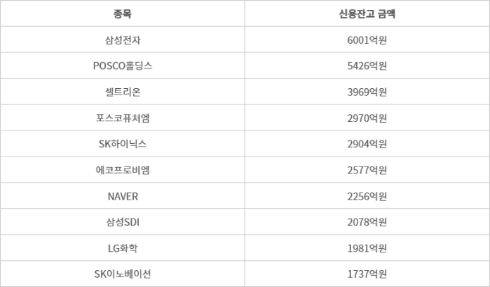 코스피·코스닥 내 신용잔고 상위 10개사