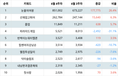 랭키파이 트렌드 지수 분석 데이터