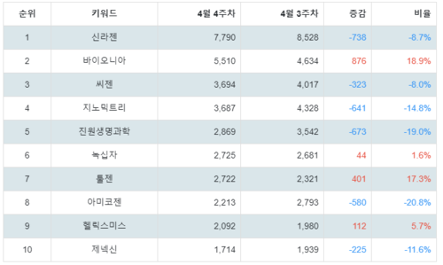 랭키파이 트렌드 지수 분석 데이터