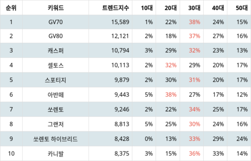 랭키파이 트렌드 지수 분석 데이터