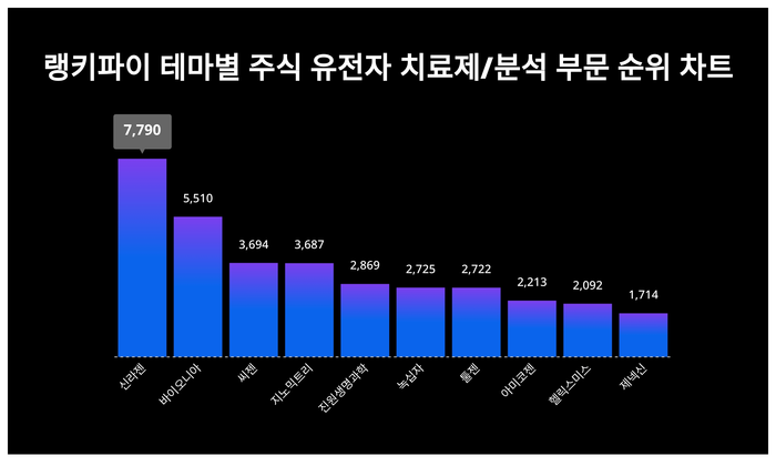 랭키파이 트렌드 차트