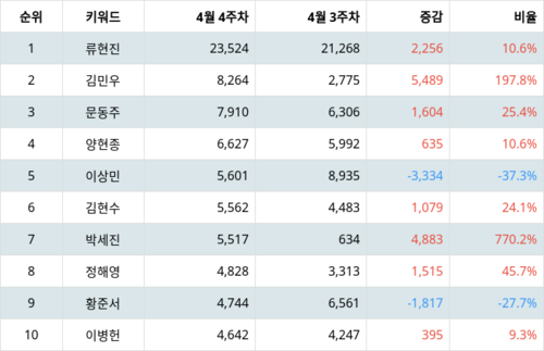 랭키파이 트렌드 지수 분석 데이터