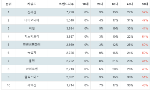 랭키파이 트렌드 지수 분석 데이터