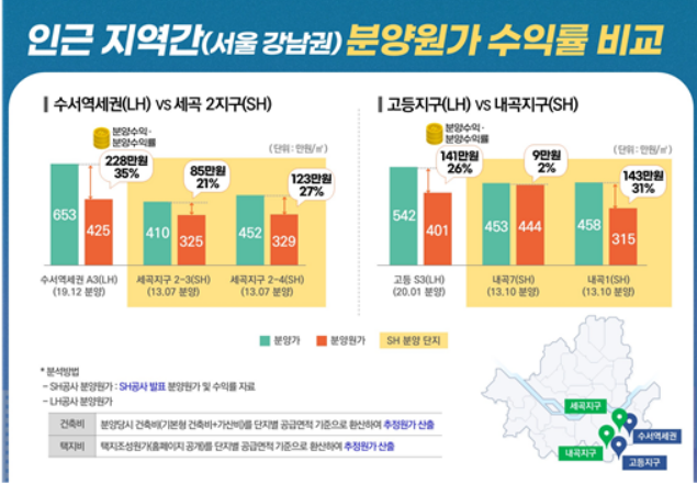 서울주택도시공사(SH공사) 투명한 분양시장 조성을 위해 분양원가를 공개해야 한다고 나섰다.