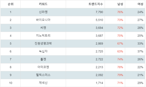 랭키파이 트렌드 지수 분석 데이터