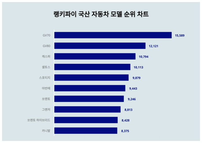 랭키파이 트렌드 차트