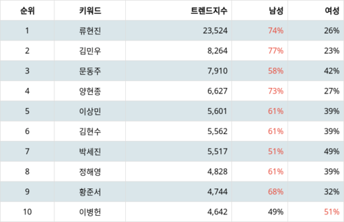 랭키파이 트렌드 지수 분석 데이터