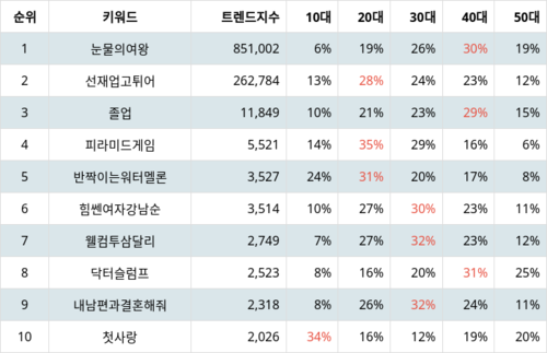 랭키파이 트렌드 지수 분석 데이터