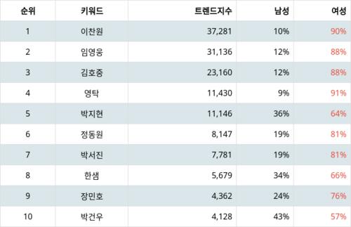 랭키파이 트렌드 지수 분석 데이터