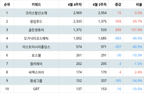 랭키파이 트렌드 지수 분석 데이터