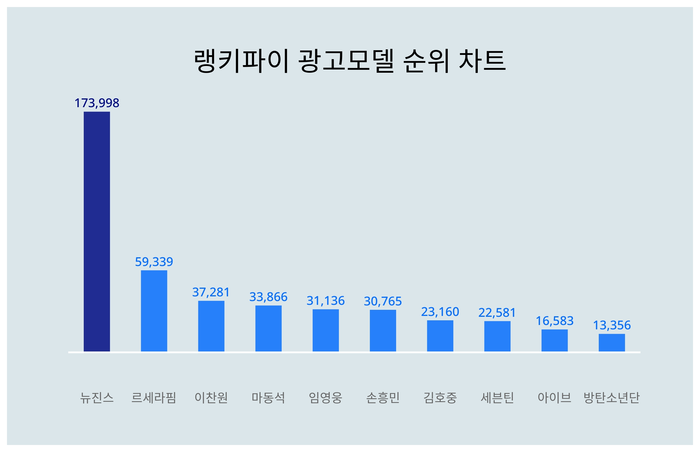 랭키파이 트렌드 차트