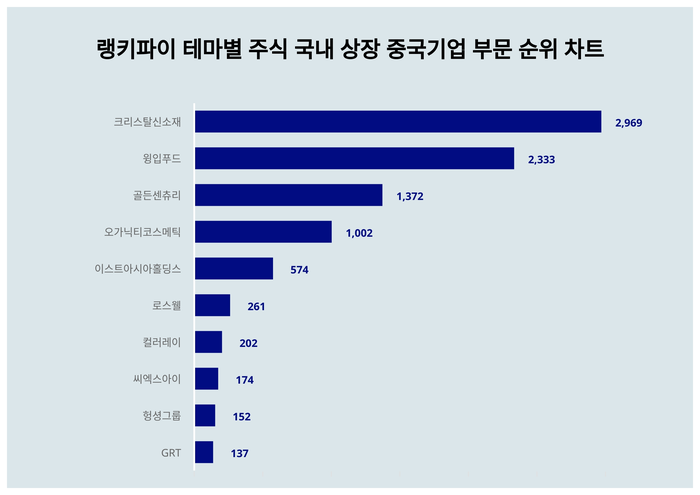 랭키파이 트렌드 차트