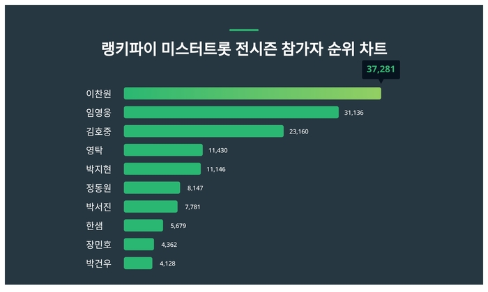 랭키파이 트렌드 차트