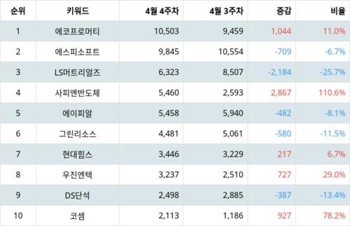 랭키파이 트렌드 지수 분석 데이터