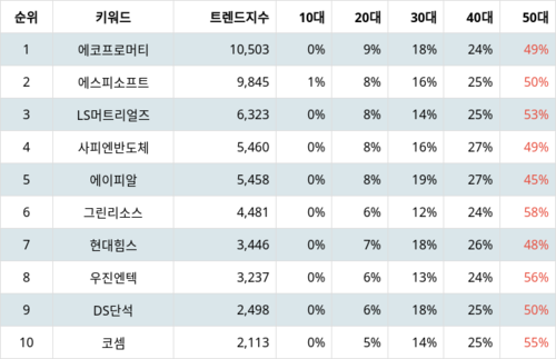 랭키파이 트렌드 지수 분석 데이터