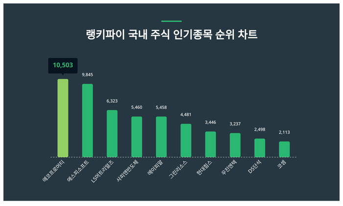랭키파이 트렌드 차트