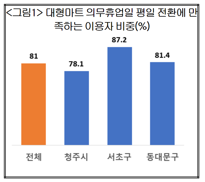 대형마트 의무휴업일 평일 전환에 만족하는 이용자 비중(%)