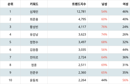 랭키파이 트렌드 지수 분석 데이터