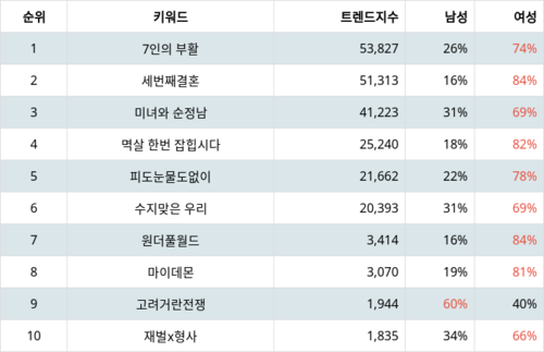 랭키파이 트렌드 지수 분석 데이터