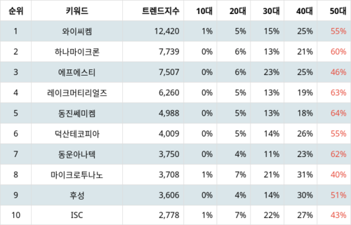 랭키파이 트렌드 지수 분석 데이터