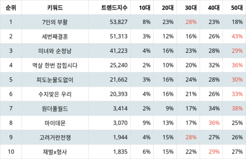 랭키파이 트렌드 지수 분석 데이터