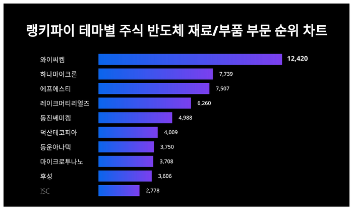 랭키파이 트렌드 차트