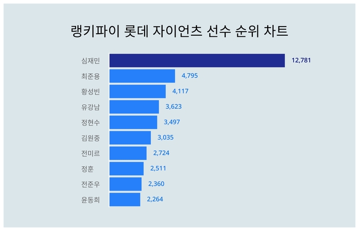 랭키파이 트렌드 차트