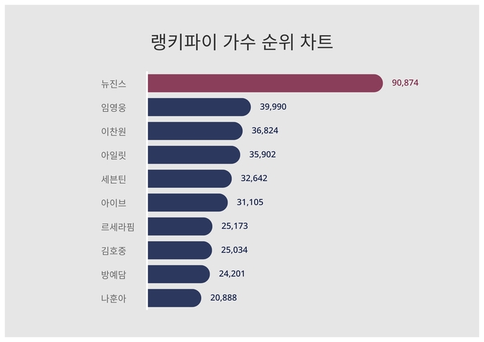랭키파이 트렌드 차트