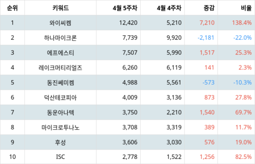 랭키파이 트렌드 지수 분석 데이터