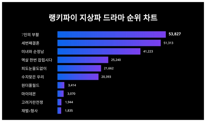 랭키파이 트렌드 차트