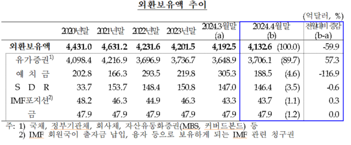 외환보유액