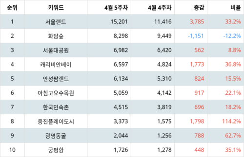 랭키파이 트렌드 지수 분석 데이터