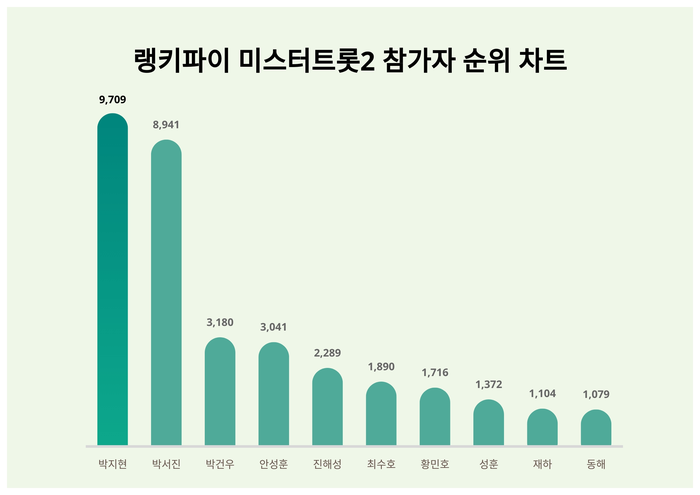 랭키파이 트렌드 차트