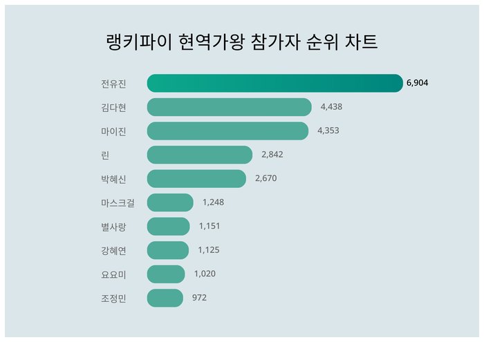랭키파이 트렌드 차트