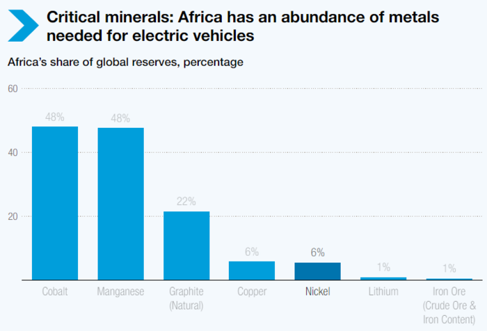 아프리카에는 에너지전환에 필수적인 핵심광물이 대량 매장돼 있다. 자료=유엔 무역개발(UNCTAD)