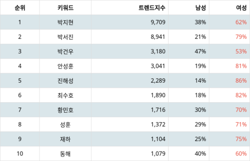 랭키파이 트렌드 지수 분석 데이터