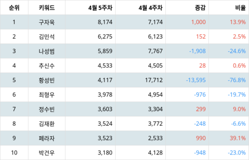 랭키파이 트렌드 지수 분석 데이터