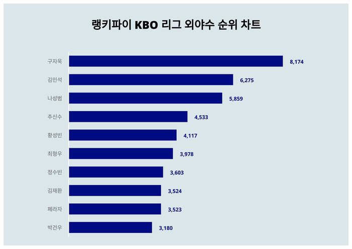 랭키파이 트렌드 차트