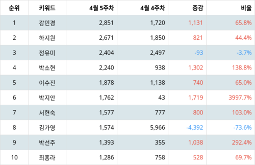 랭키파이 트렌드 지수 분석 데이터