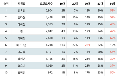 랭키파이 트렌드 지수 분석 데이터