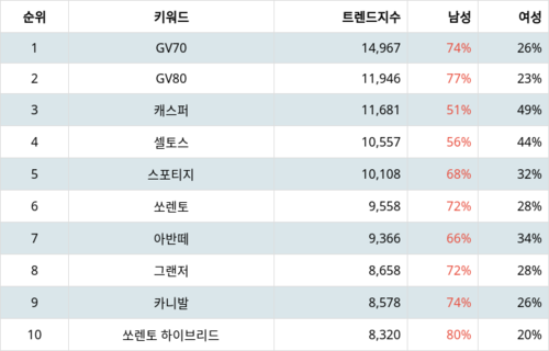 랭키파이 트렌드 지수 분석 데이터
