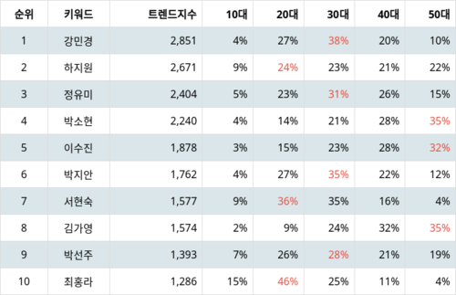 랭키파이 트렌드 지수 분석 데이터