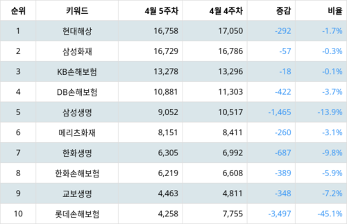 랭키파이 트렌드 지수 분석 데이터