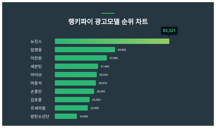 랭키파이 트렌드 차트