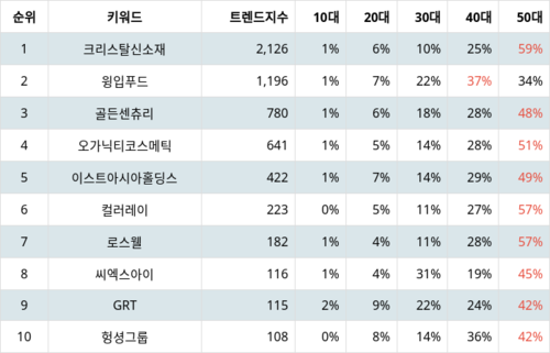 랭키파이 트렌드 지수 분석 데이터